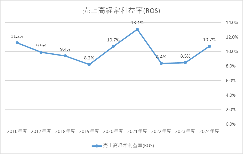 鉄鋼・非鉄メーカー(100社) 連結売上高経常利益率ランキング