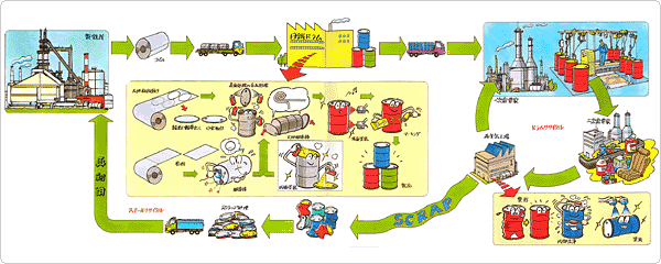 ドラム缶が再利用されるまで